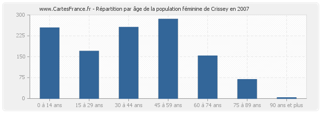 Répartition par âge de la population féminine de Crissey en 2007