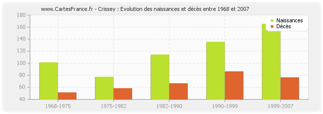 Crissey : Evolution des naissances et décès entre 1968 et 2007