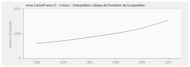 Crissey : Interpolation cubique de l'évolution de la population