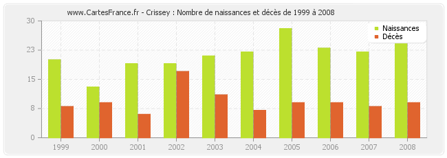 Crissey : Nombre de naissances et décès de 1999 à 2008