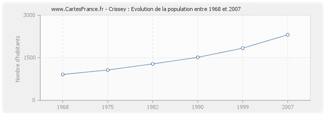 Population Crissey