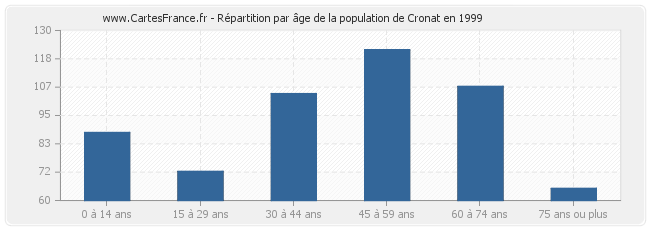 Répartition par âge de la population de Cronat en 1999
