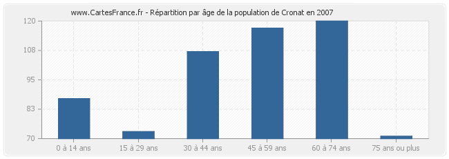 Répartition par âge de la population de Cronat en 2007