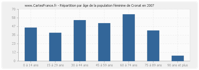 Répartition par âge de la population féminine de Cronat en 2007