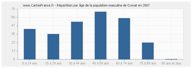 Répartition par âge de la population masculine de Cronat en 2007