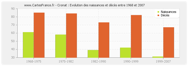 Cronat : Evolution des naissances et décès entre 1968 et 2007