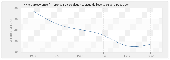 Cronat : Interpolation cubique de l'évolution de la population