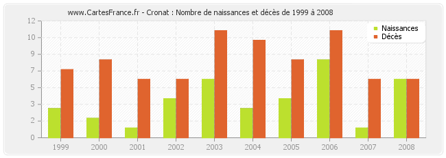 Cronat : Nombre de naissances et décès de 1999 à 2008