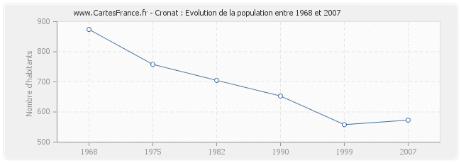 Population Cronat