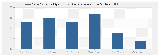 Répartition par âge de la population de Cruzille en 1999