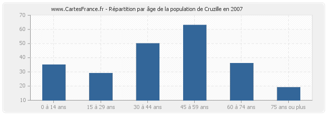 Répartition par âge de la population de Cruzille en 2007
