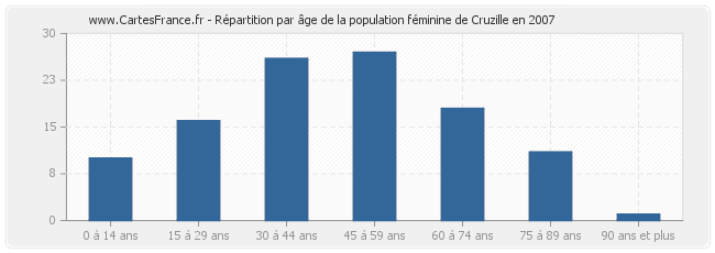 Répartition par âge de la population féminine de Cruzille en 2007