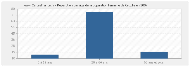 Répartition par âge de la population féminine de Cruzille en 2007