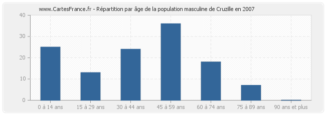 Répartition par âge de la population masculine de Cruzille en 2007
