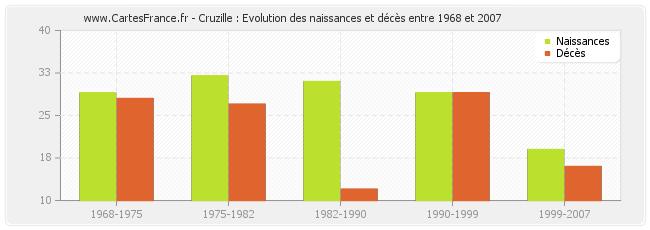 Cruzille : Evolution des naissances et décès entre 1968 et 2007