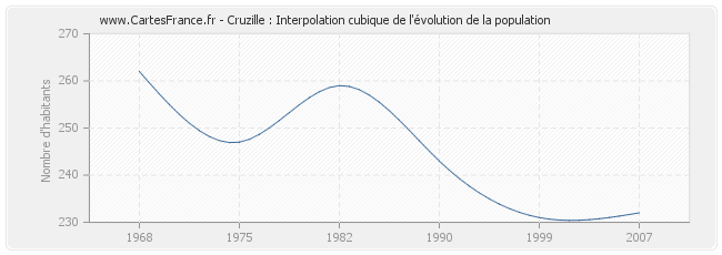 Cruzille : Interpolation cubique de l'évolution de la population