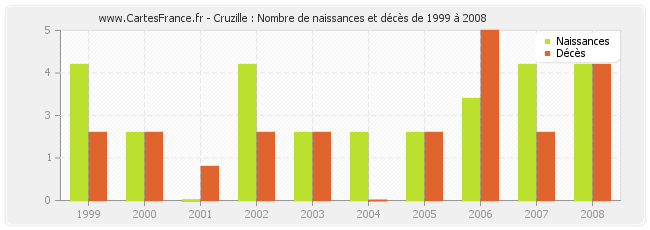 Cruzille : Nombre de naissances et décès de 1999 à 2008