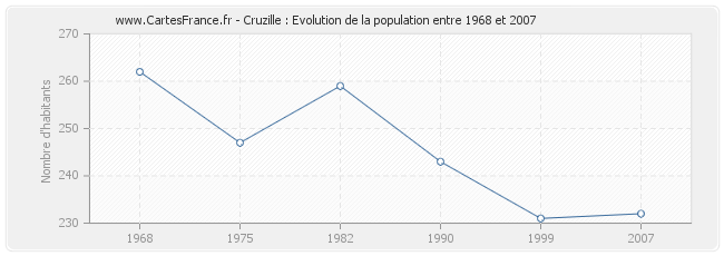 Population Cruzille