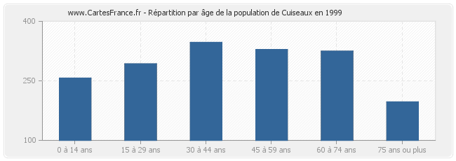 Répartition par âge de la population de Cuiseaux en 1999
