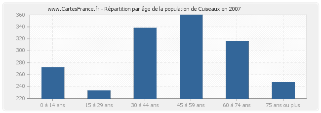 Répartition par âge de la population de Cuiseaux en 2007