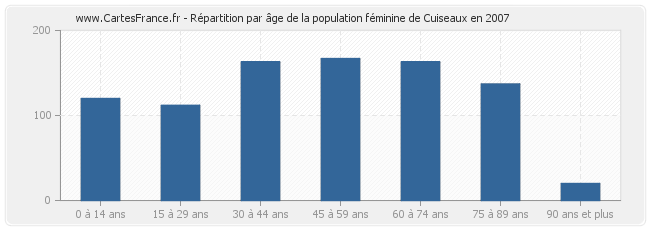 Répartition par âge de la population féminine de Cuiseaux en 2007