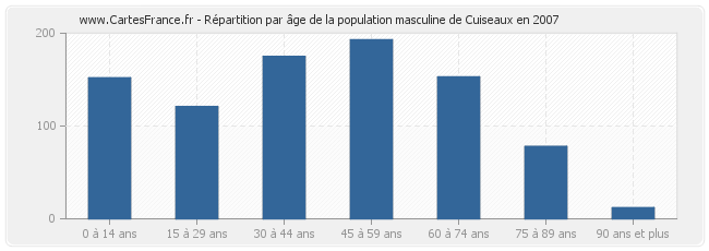 Répartition par âge de la population masculine de Cuiseaux en 2007