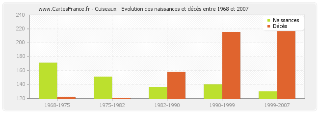 Cuiseaux : Evolution des naissances et décès entre 1968 et 2007