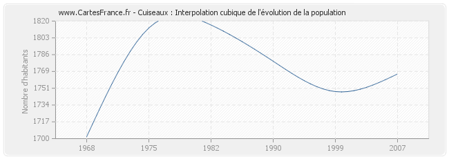 Cuiseaux : Interpolation cubique de l'évolution de la population