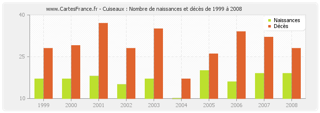 Cuiseaux : Nombre de naissances et décès de 1999 à 2008