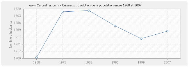 Population Cuiseaux