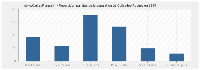 Répartition par âge de la population de Culles-les-Roches en 1999