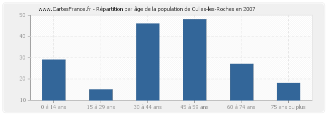 Répartition par âge de la population de Culles-les-Roches en 2007