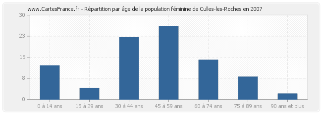 Répartition par âge de la population féminine de Culles-les-Roches en 2007