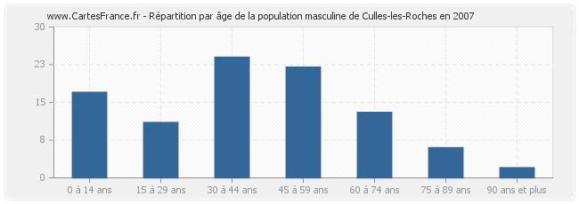 Répartition par âge de la population masculine de Culles-les-Roches en 2007