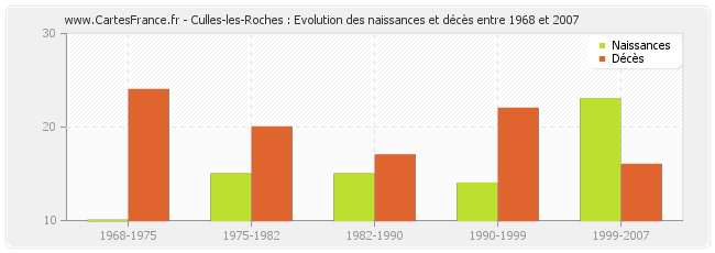 Culles-les-Roches : Evolution des naissances et décès entre 1968 et 2007