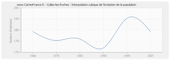 Culles-les-Roches : Interpolation cubique de l'évolution de la population