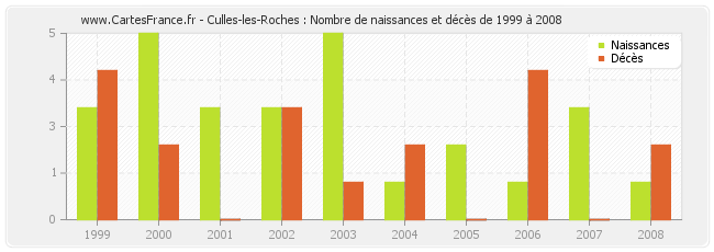 Culles-les-Roches : Nombre de naissances et décès de 1999 à 2008