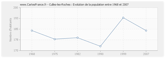 Population Culles-les-Roches