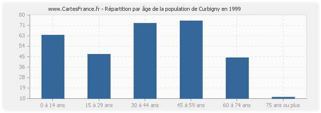 Répartition par âge de la population de Curbigny en 1999