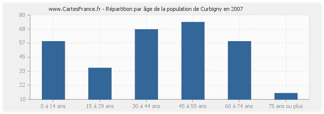 Répartition par âge de la population de Curbigny en 2007