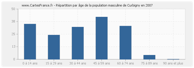 Répartition par âge de la population masculine de Curbigny en 2007
