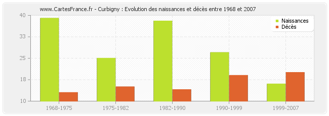 Curbigny : Evolution des naissances et décès entre 1968 et 2007