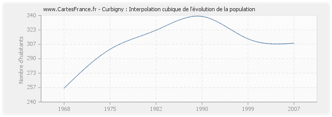 Curbigny : Interpolation cubique de l'évolution de la population