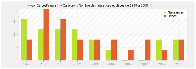 Curbigny : Nombre de naissances et décès de 1999 à 2008