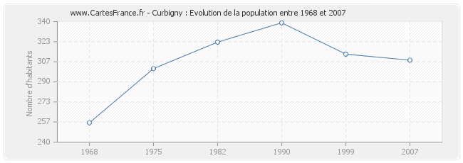 Population Curbigny