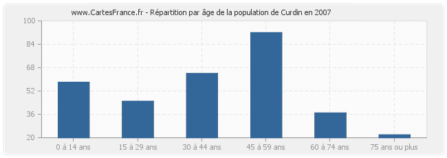 Répartition par âge de la population de Curdin en 2007