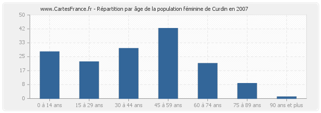 Répartition par âge de la population féminine de Curdin en 2007