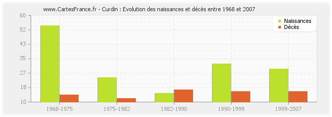 Curdin : Evolution des naissances et décès entre 1968 et 2007