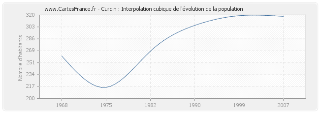 Curdin : Interpolation cubique de l'évolution de la population