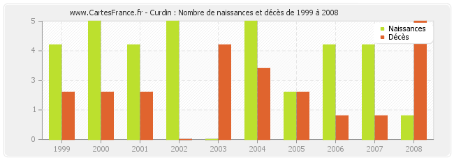 Curdin : Nombre de naissances et décès de 1999 à 2008